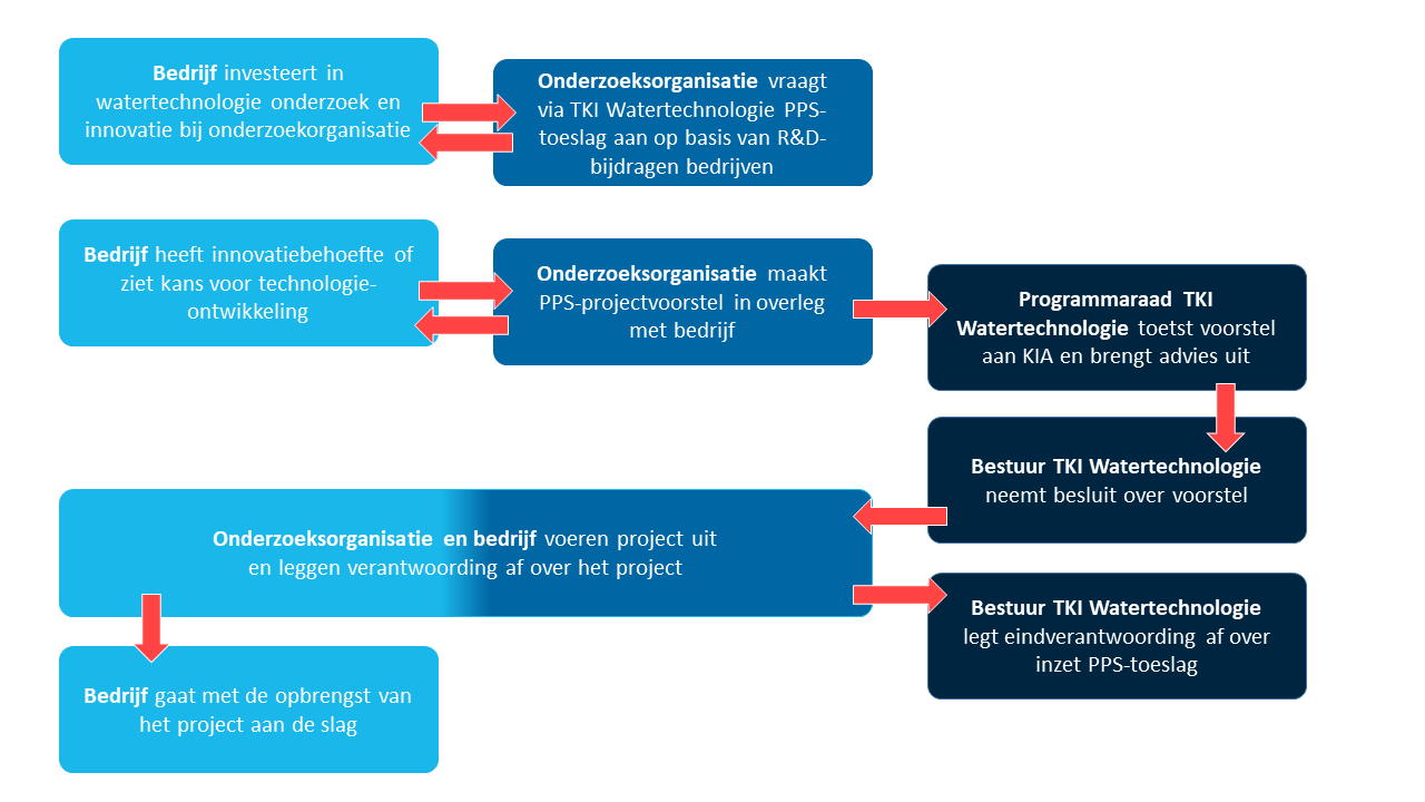 innovatie in watertechnologie