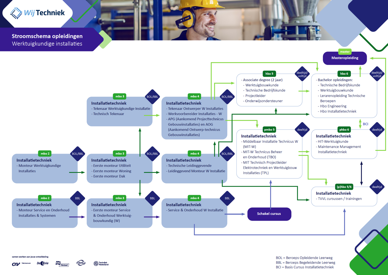 mbo opleidingen niveau 2