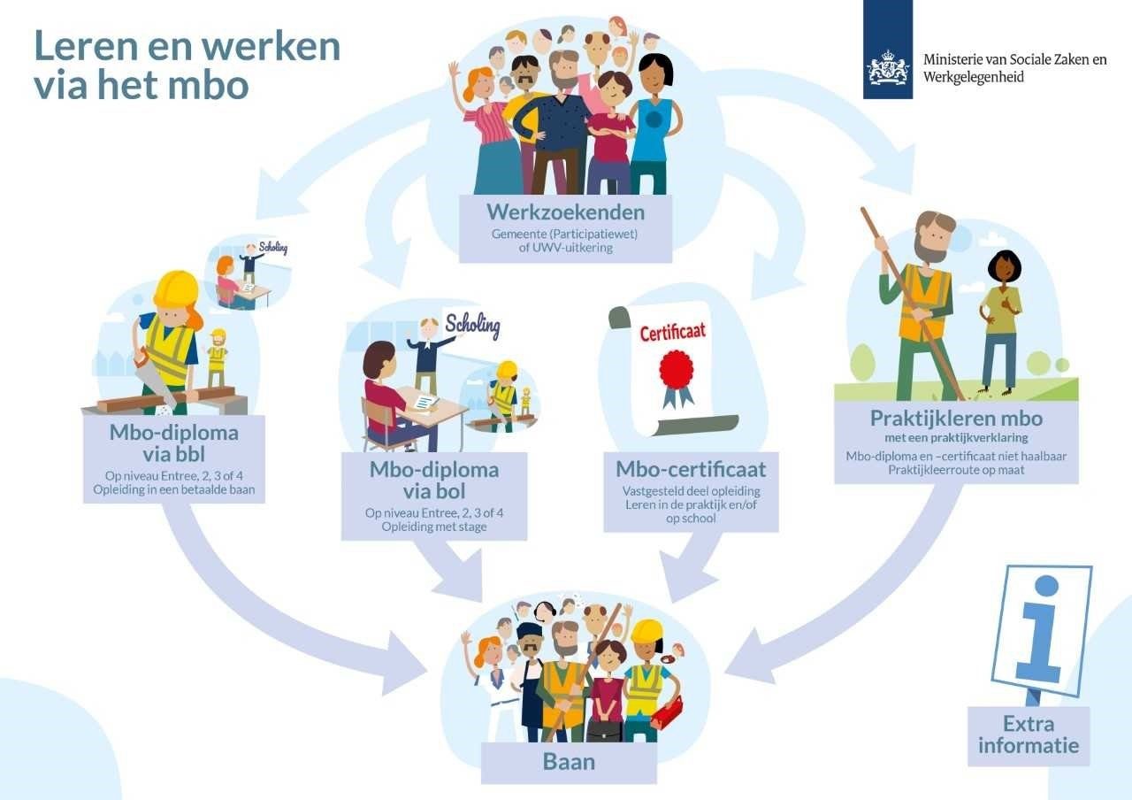 mbo opleiding niveau 4