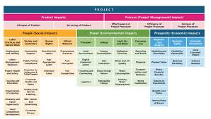 project management cursus